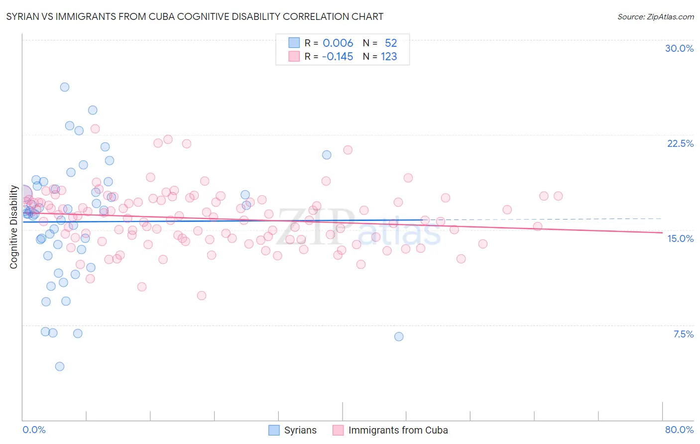 Syrian vs Immigrants from Cuba Cognitive Disability