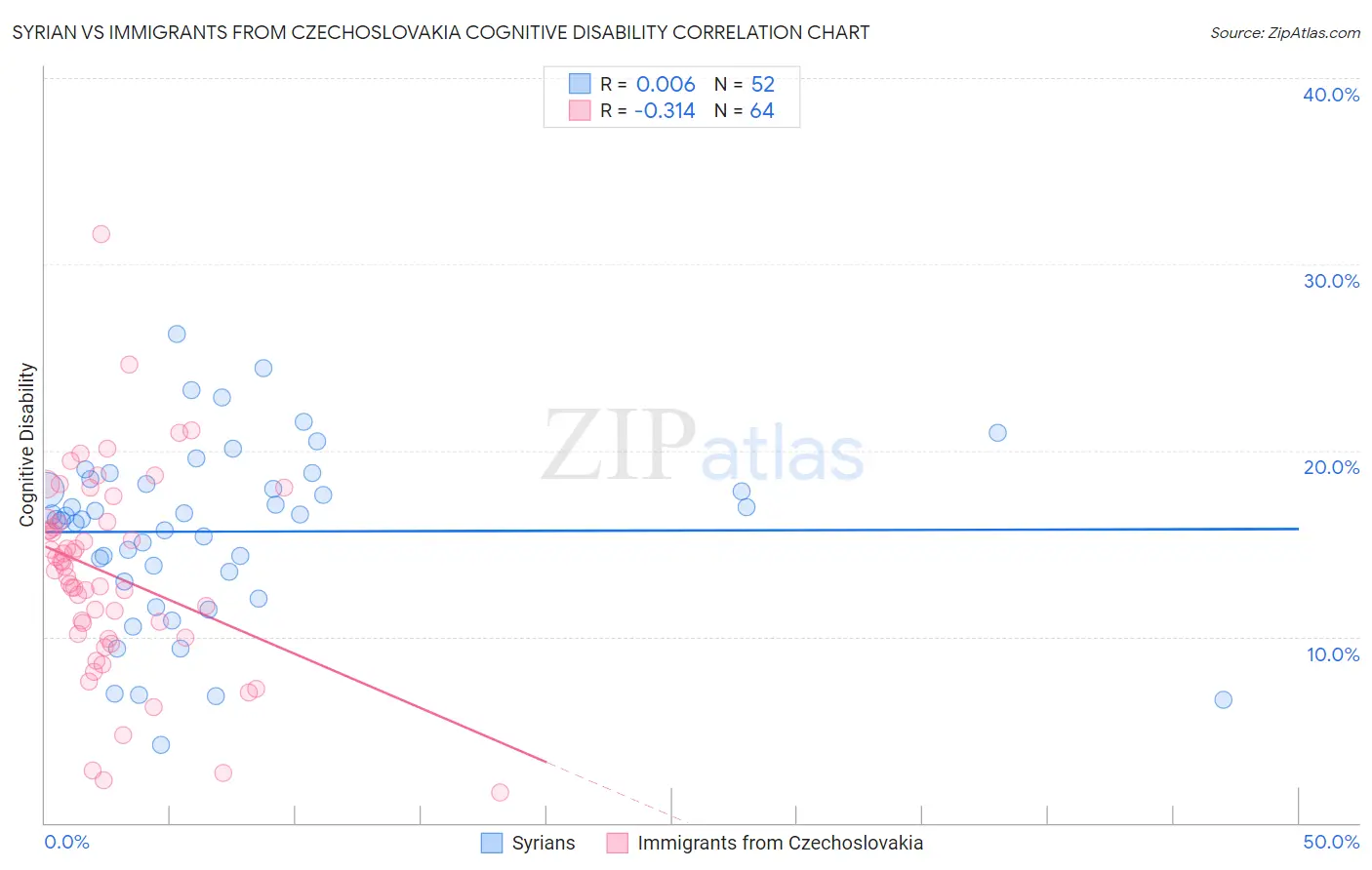 Syrian vs Immigrants from Czechoslovakia Cognitive Disability