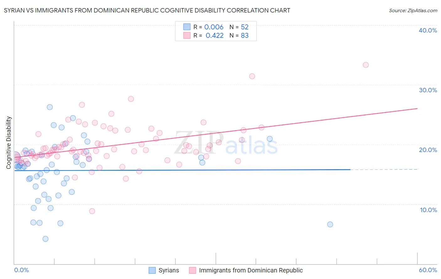 Syrian vs Immigrants from Dominican Republic Cognitive Disability