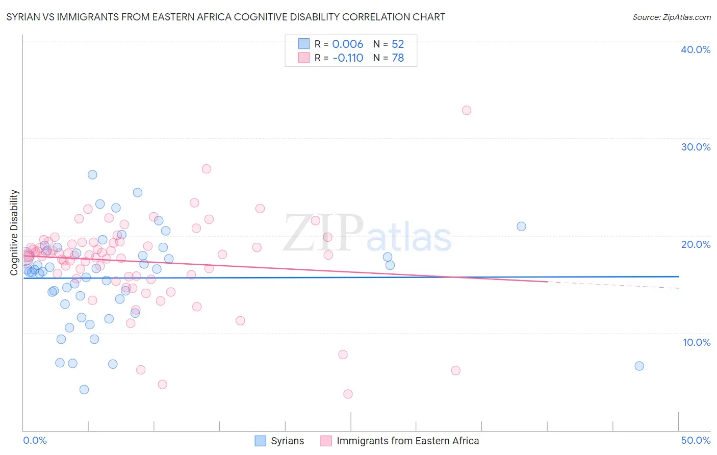 Syrian vs Immigrants from Eastern Africa Cognitive Disability