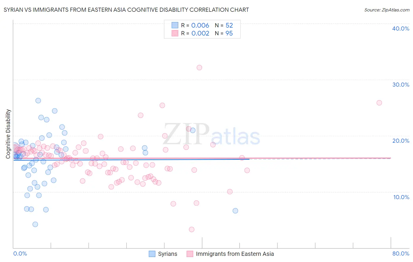 Syrian vs Immigrants from Eastern Asia Cognitive Disability