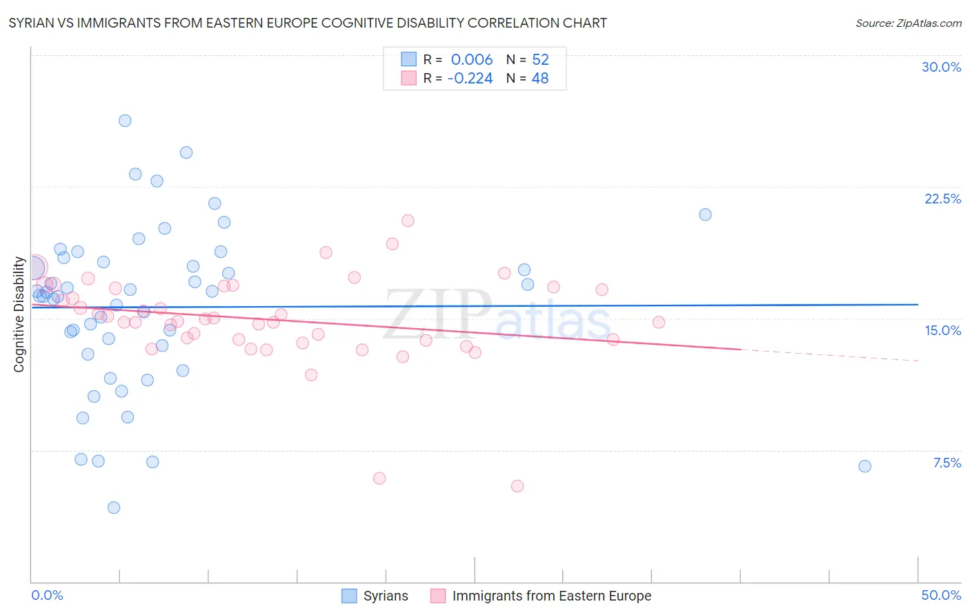 Syrian vs Immigrants from Eastern Europe Cognitive Disability