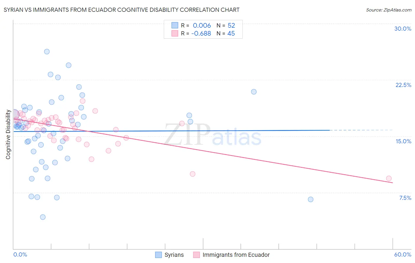 Syrian vs Immigrants from Ecuador Cognitive Disability