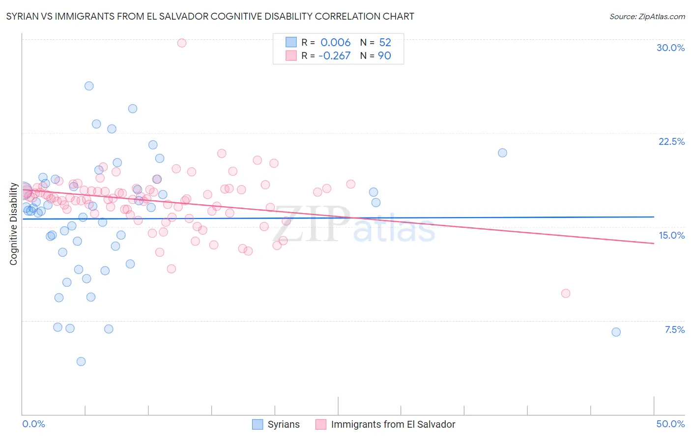 Syrian vs Immigrants from El Salvador Cognitive Disability