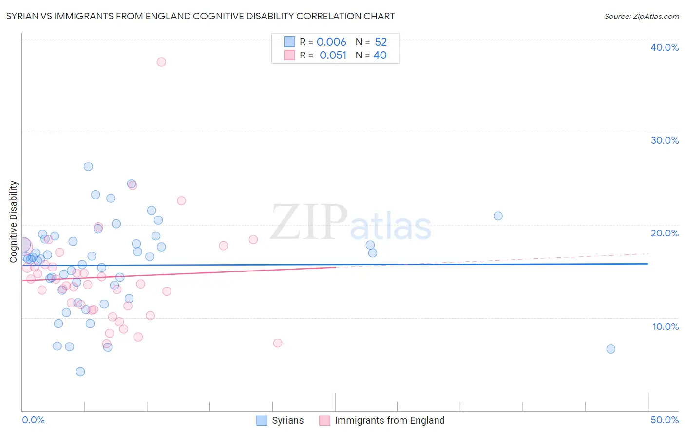 Syrian vs Immigrants from England Cognitive Disability