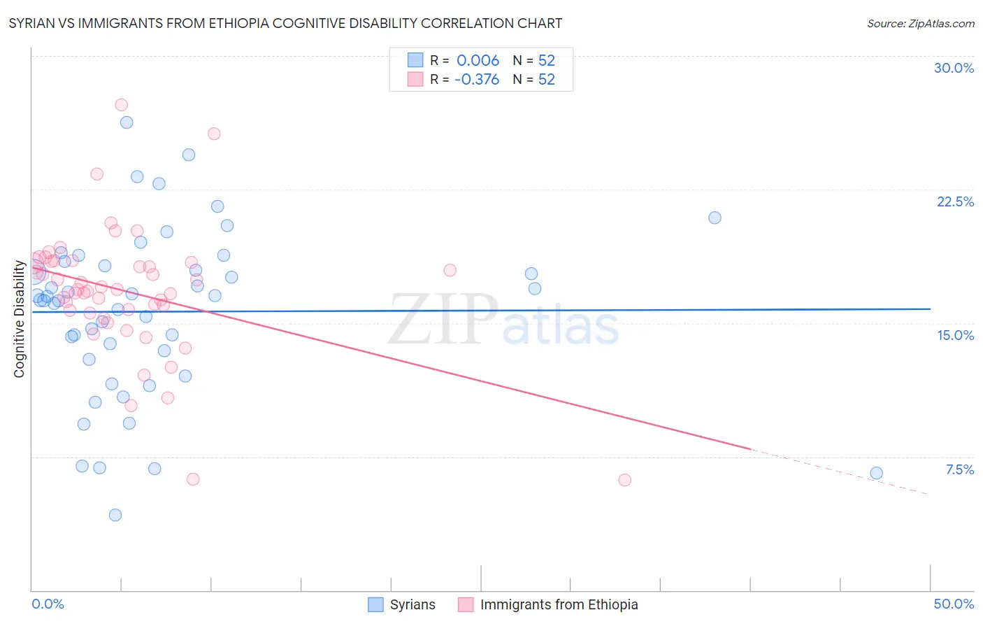 Syrian vs Immigrants from Ethiopia Cognitive Disability