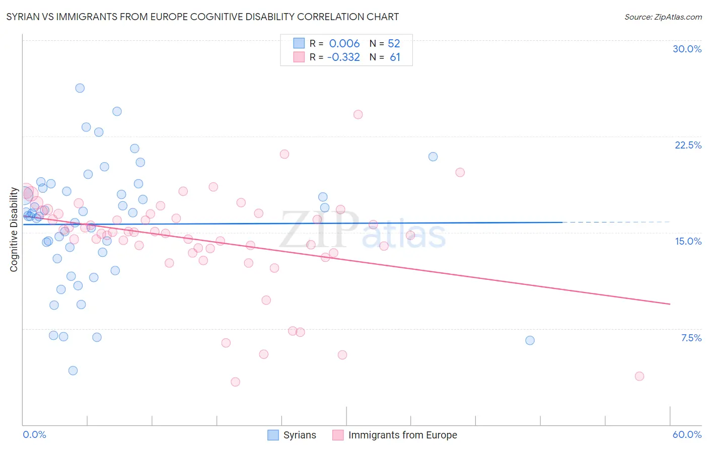 Syrian vs Immigrants from Europe Cognitive Disability