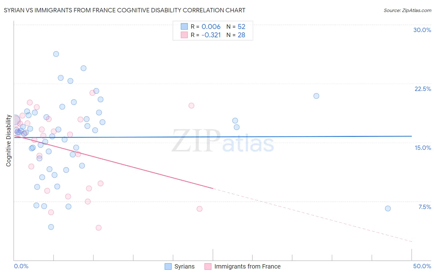 Syrian vs Immigrants from France Cognitive Disability