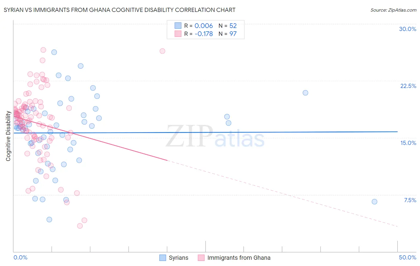 Syrian vs Immigrants from Ghana Cognitive Disability