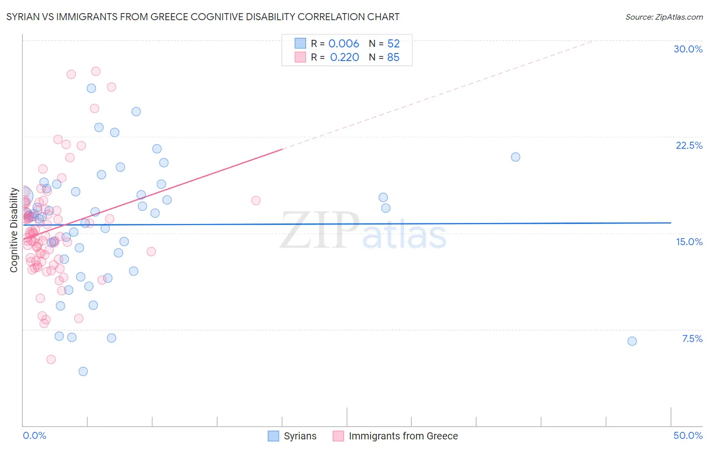 Syrian vs Immigrants from Greece Cognitive Disability