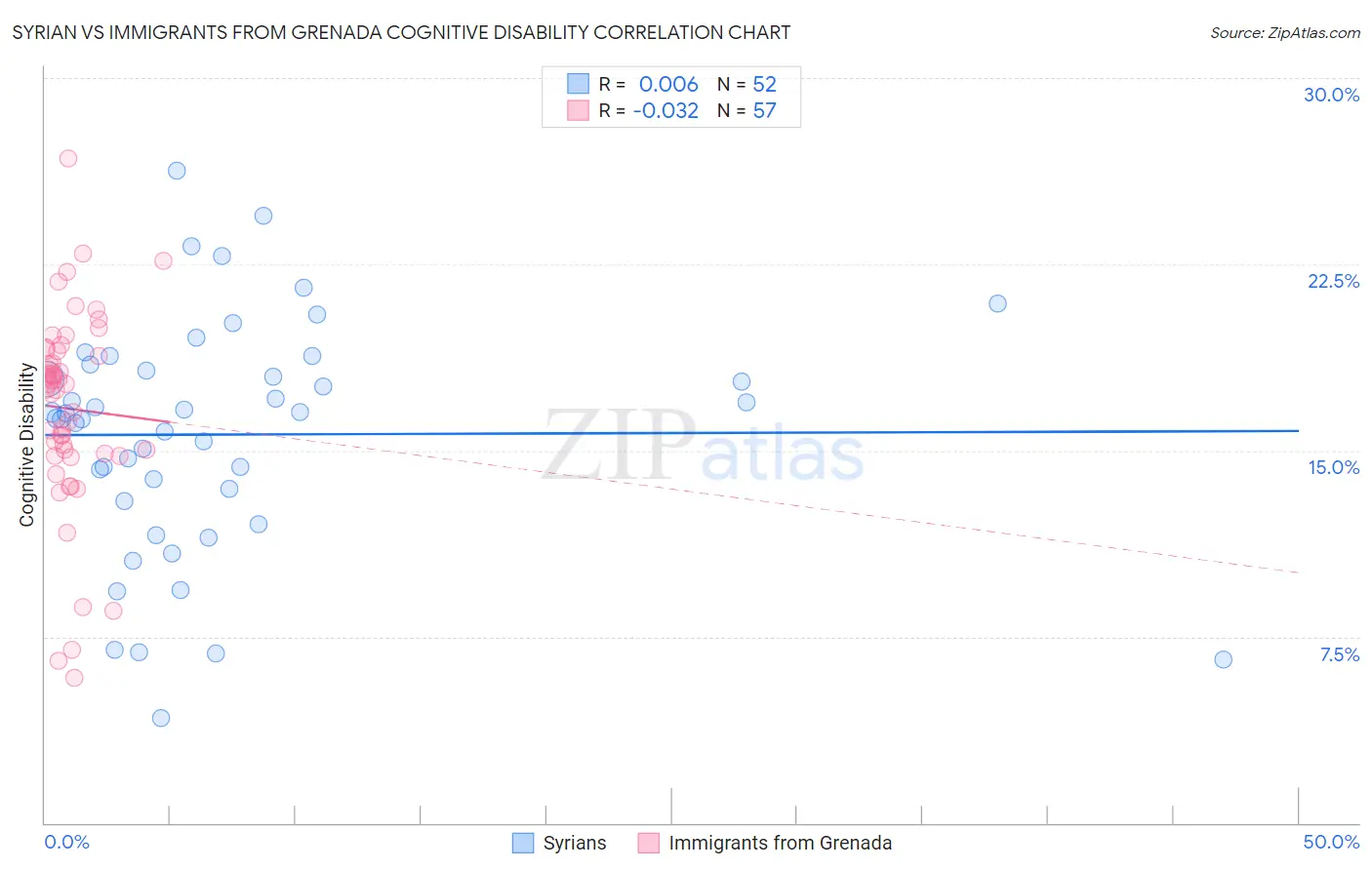 Syrian vs Immigrants from Grenada Cognitive Disability