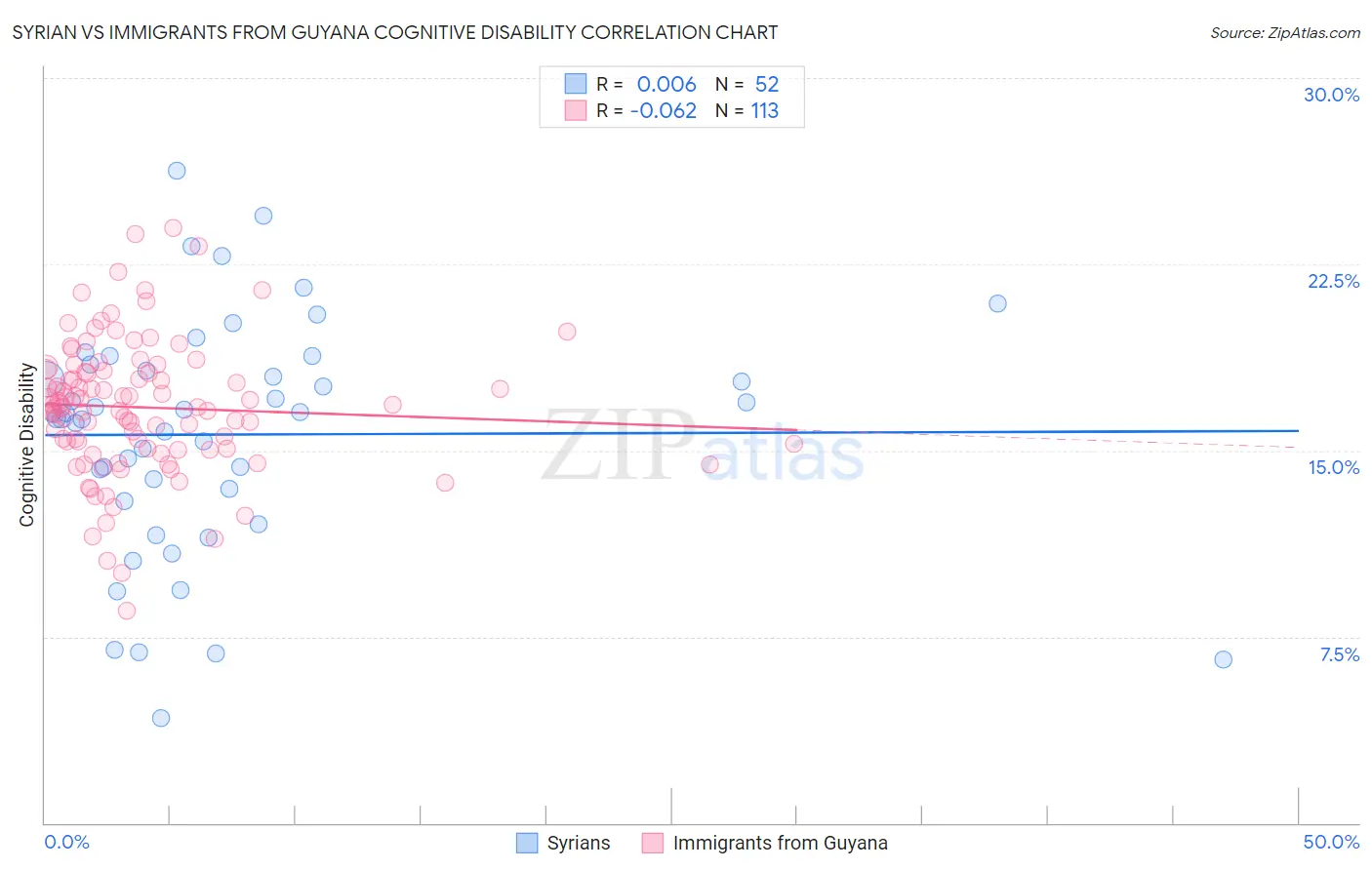 Syrian vs Immigrants from Guyana Cognitive Disability