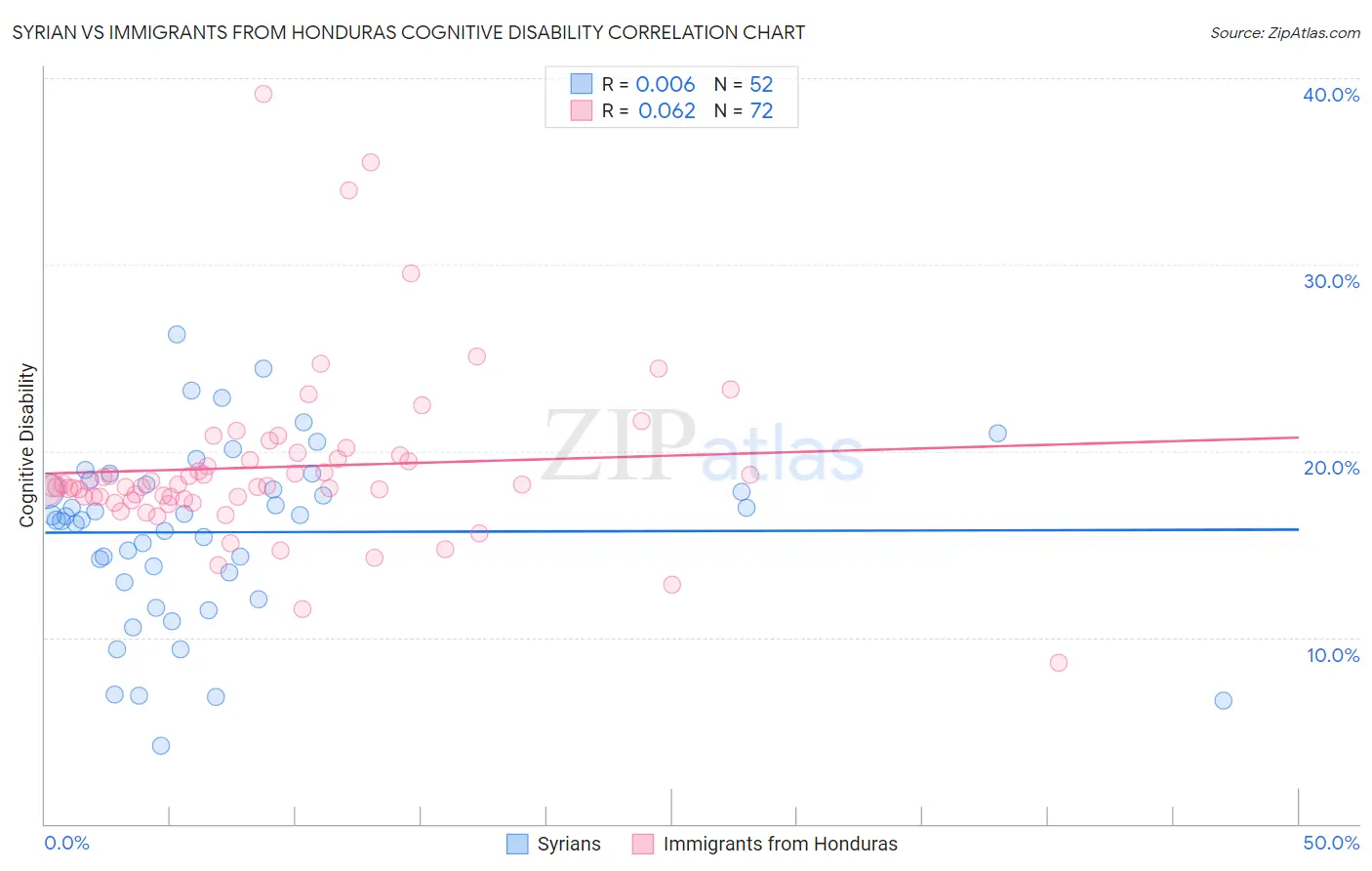 Syrian vs Immigrants from Honduras Cognitive Disability