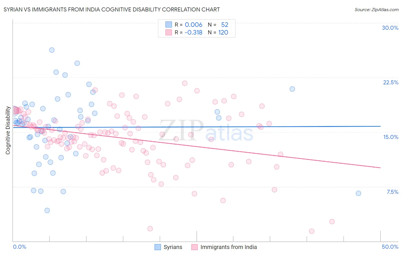 Syrian vs Immigrants from India Cognitive Disability