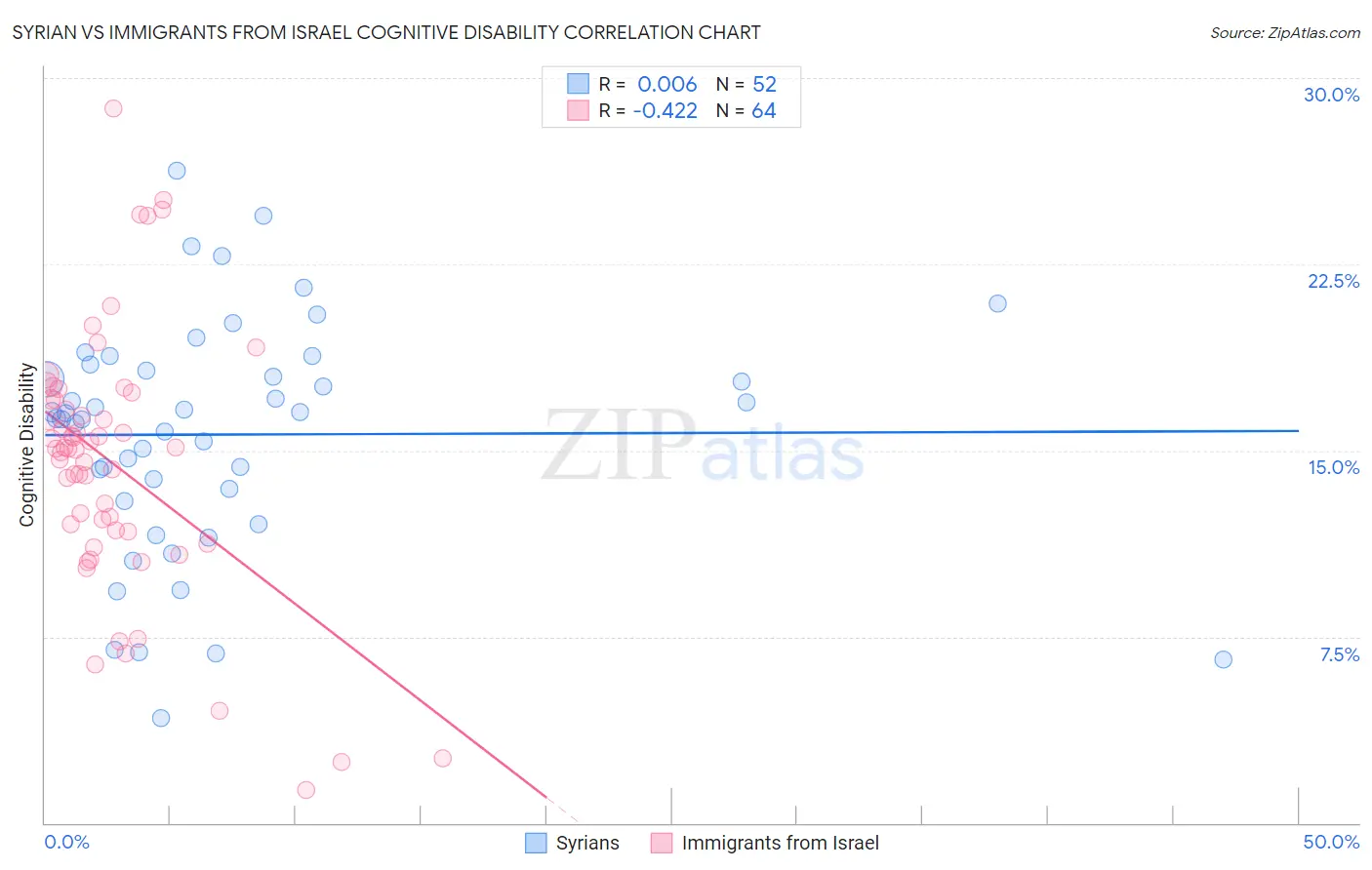 Syrian vs Immigrants from Israel Cognitive Disability
