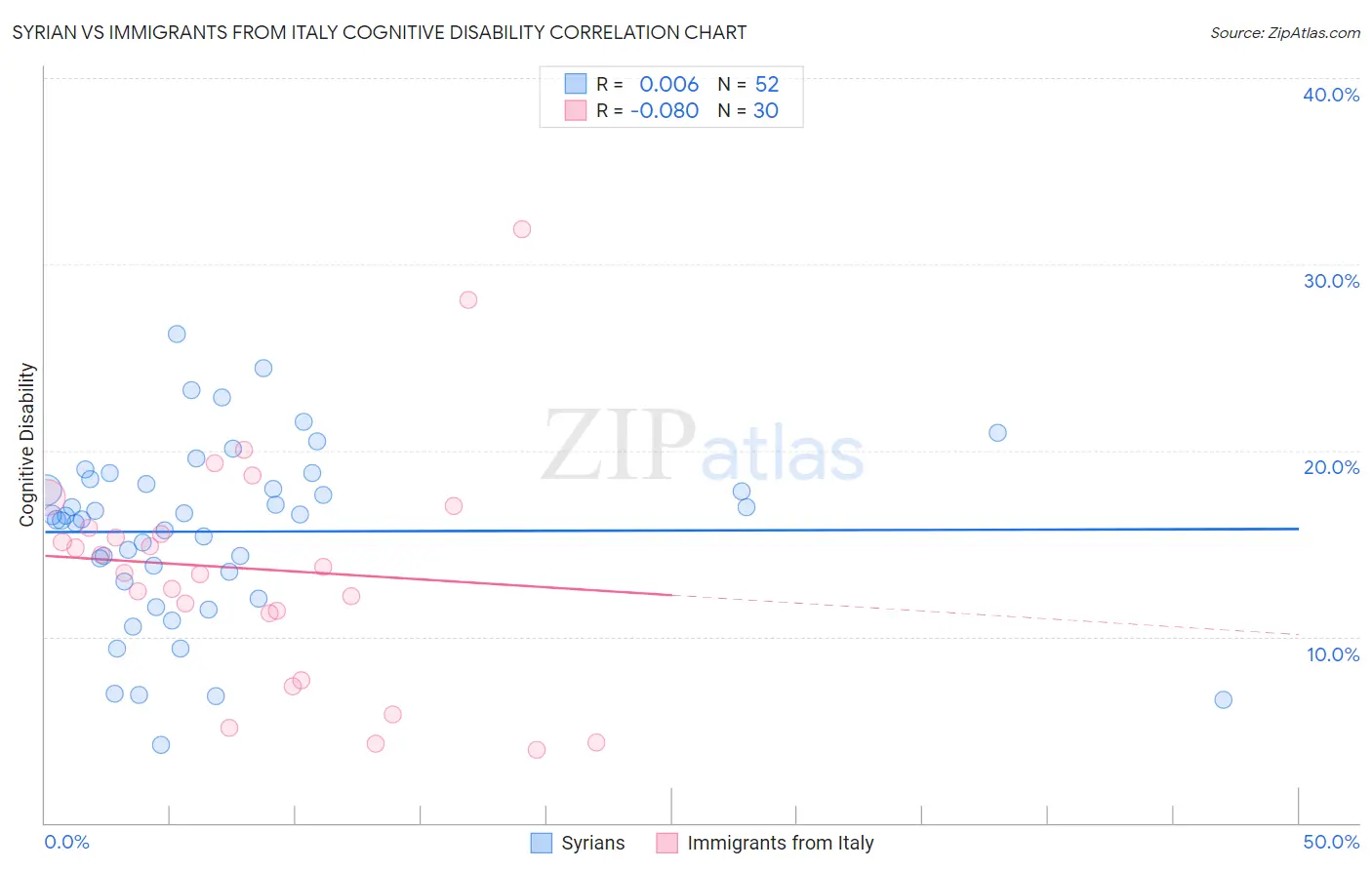 Syrian vs Immigrants from Italy Cognitive Disability