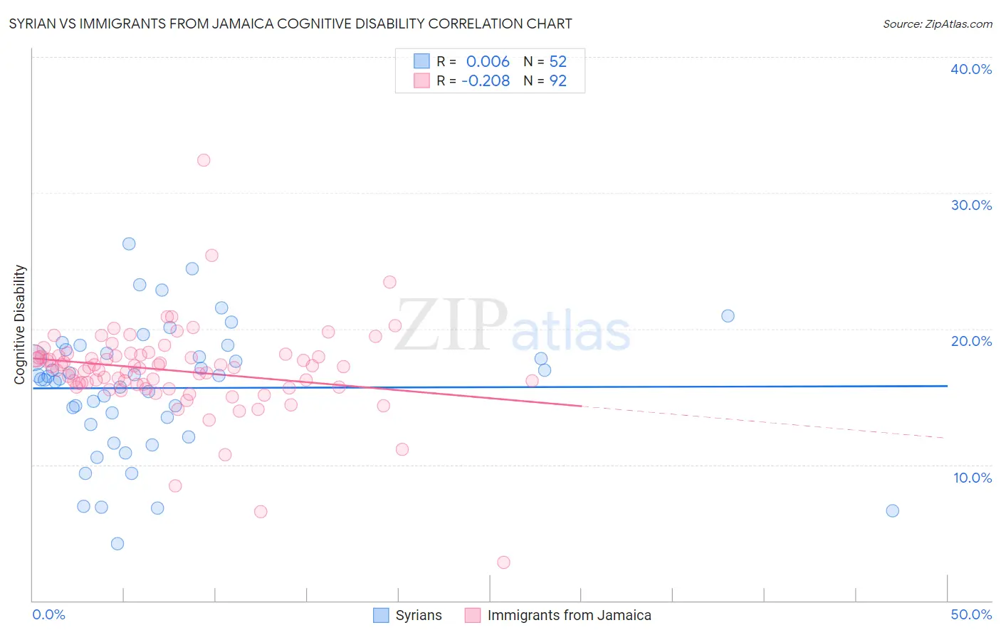 Syrian vs Immigrants from Jamaica Cognitive Disability