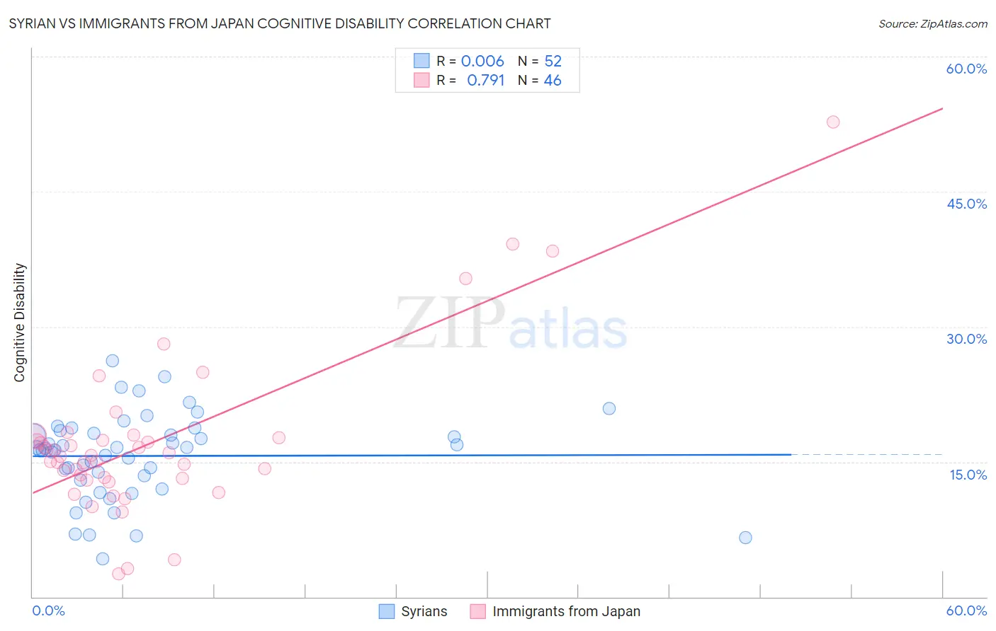 Syrian vs Immigrants from Japan Cognitive Disability