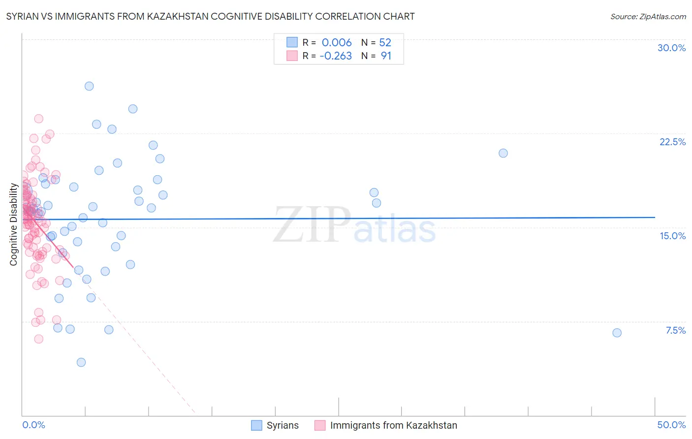 Syrian vs Immigrants from Kazakhstan Cognitive Disability