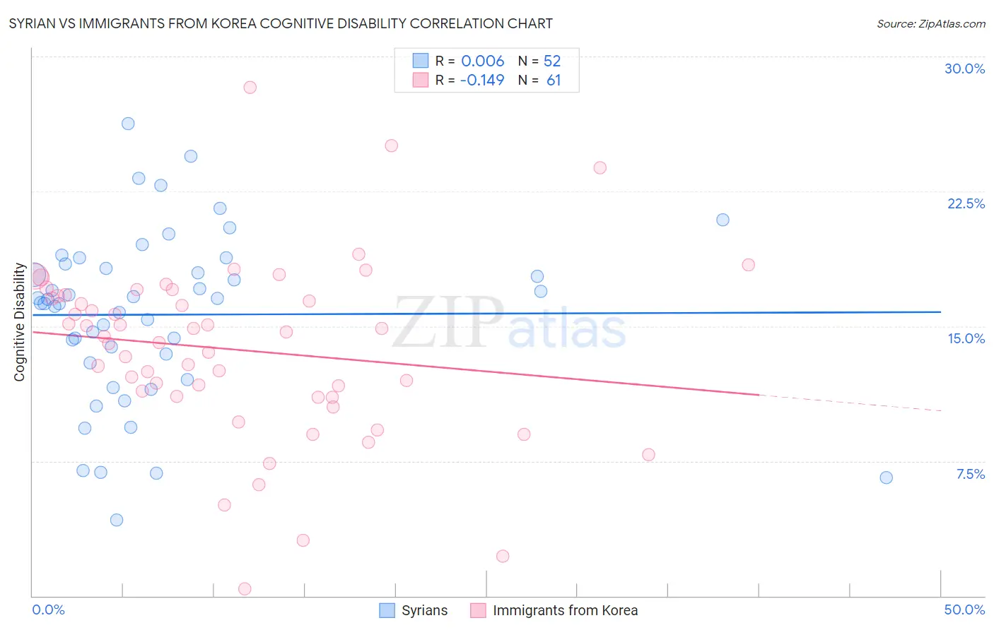 Syrian vs Immigrants from Korea Cognitive Disability