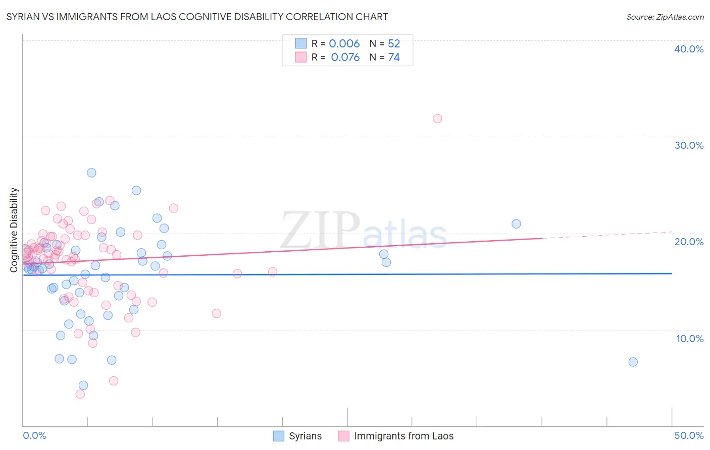 Syrian vs Immigrants from Laos Cognitive Disability
