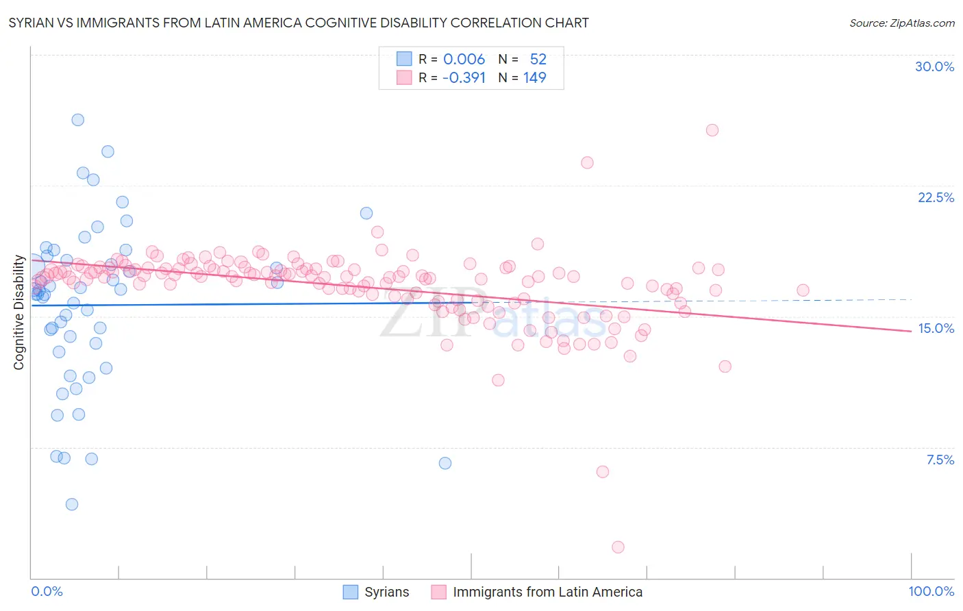 Syrian vs Immigrants from Latin America Cognitive Disability