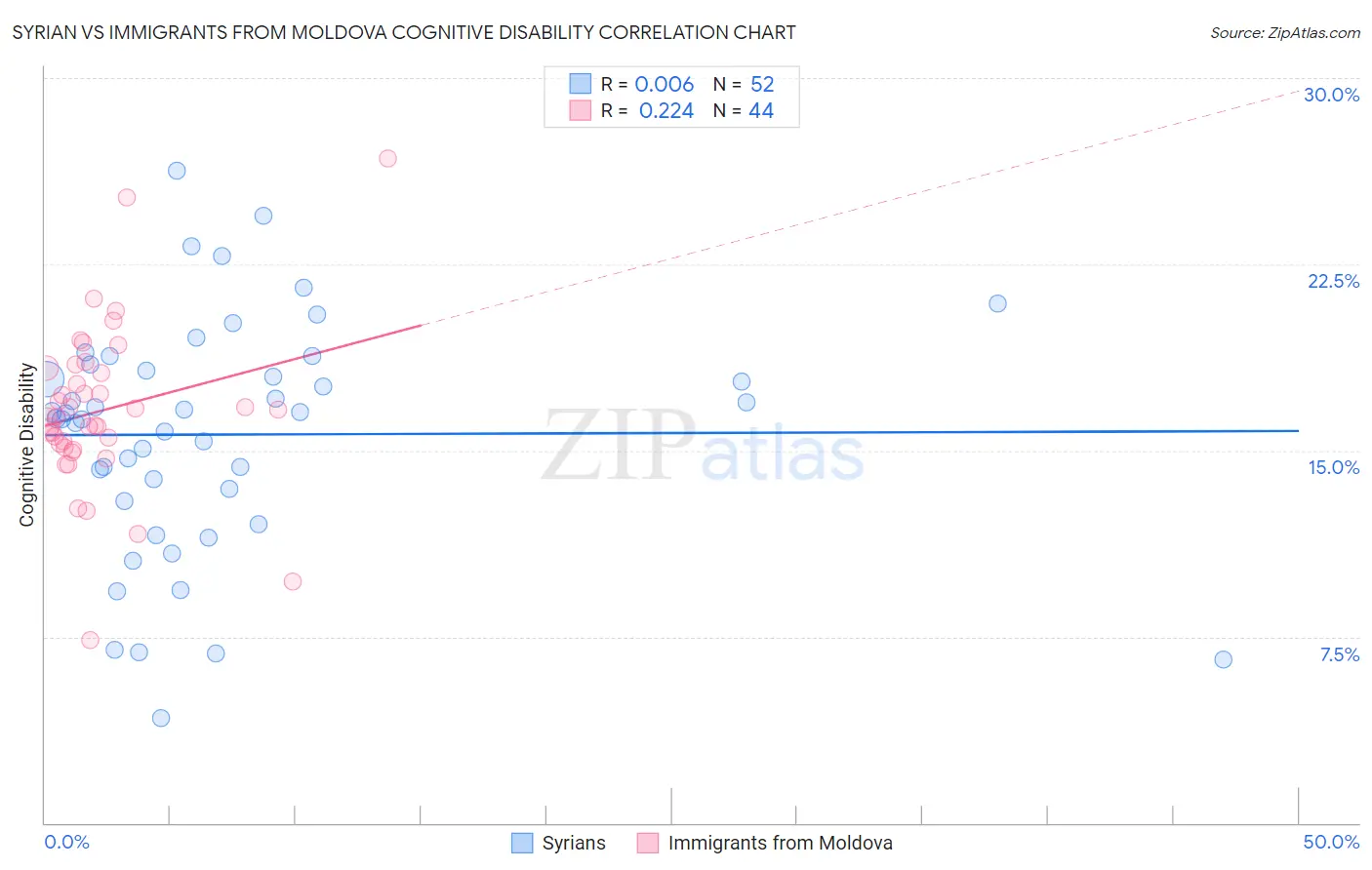 Syrian vs Immigrants from Moldova Cognitive Disability