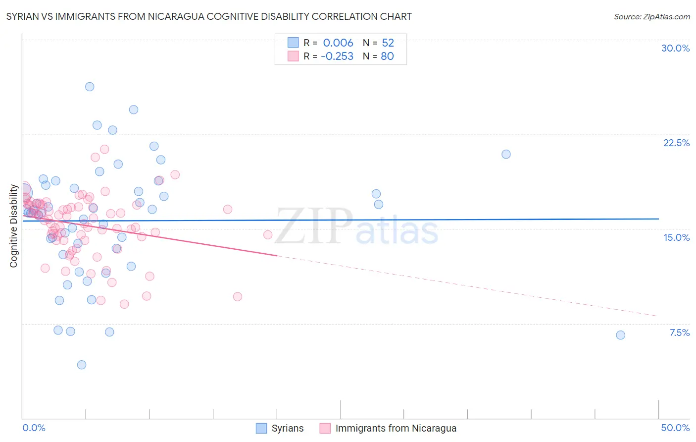 Syrian vs Immigrants from Nicaragua Cognitive Disability