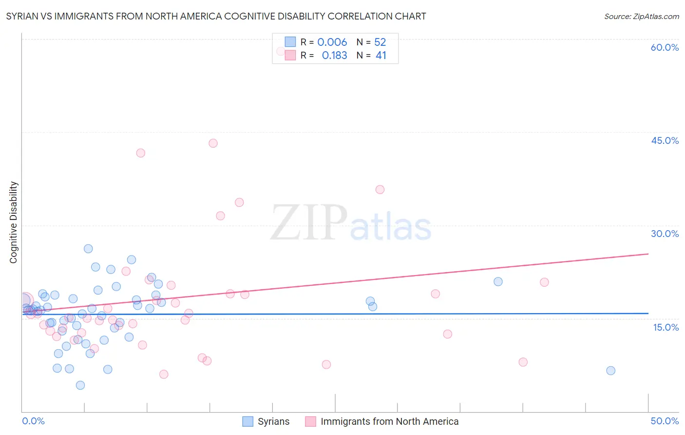 Syrian vs Immigrants from North America Cognitive Disability