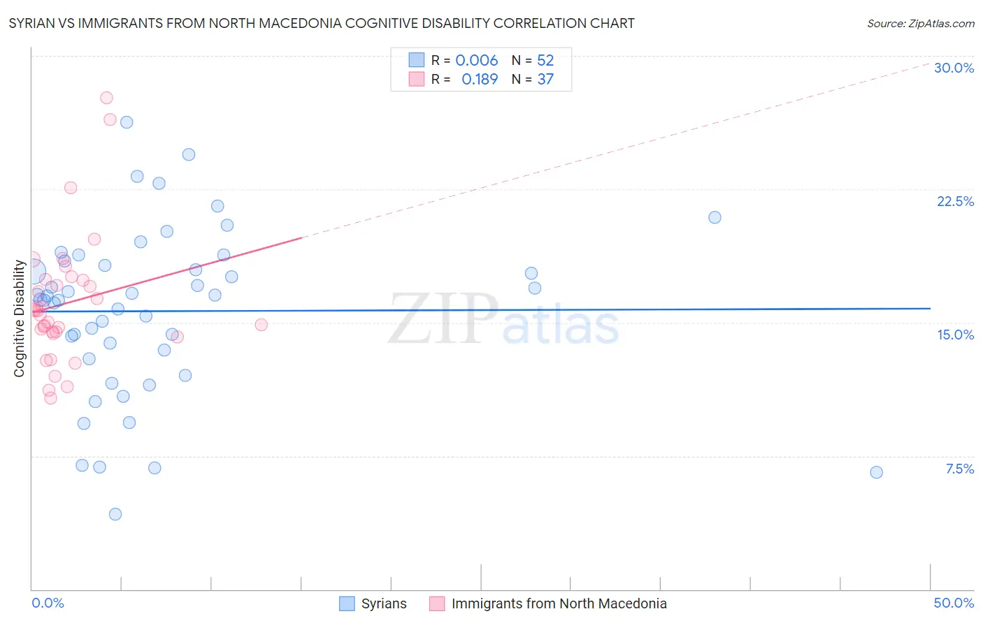Syrian vs Immigrants from North Macedonia Cognitive Disability