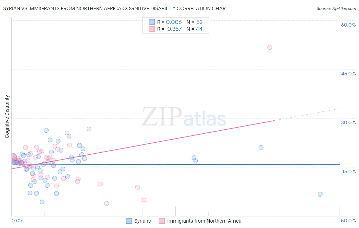 Syrian vs Immigrants from Northern Africa Cognitive Disability