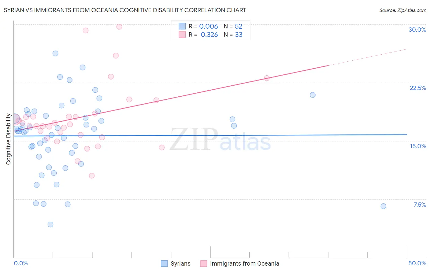 Syrian vs Immigrants from Oceania Cognitive Disability