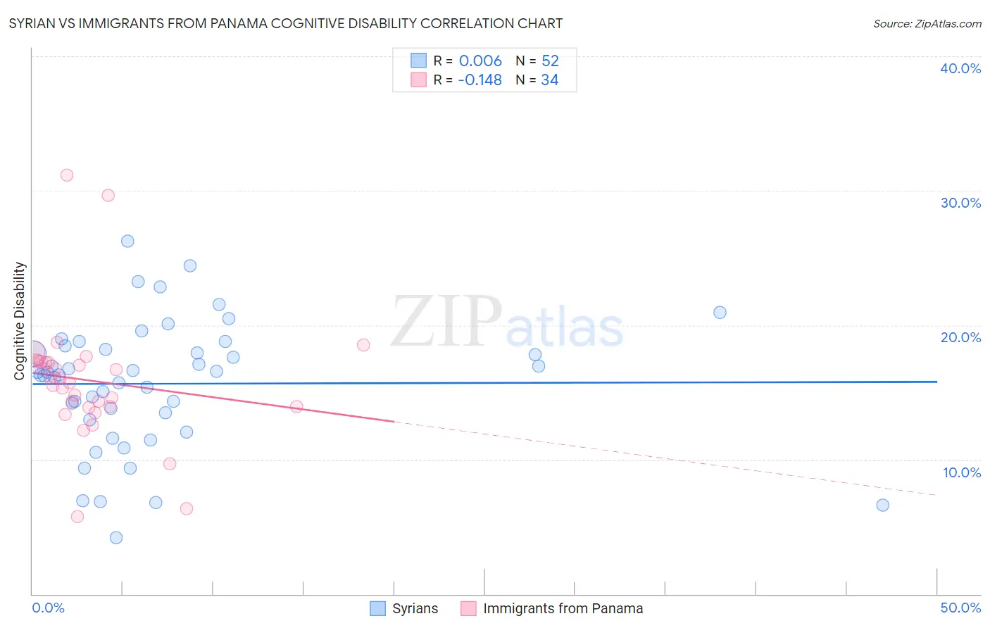Syrian vs Immigrants from Panama Cognitive Disability