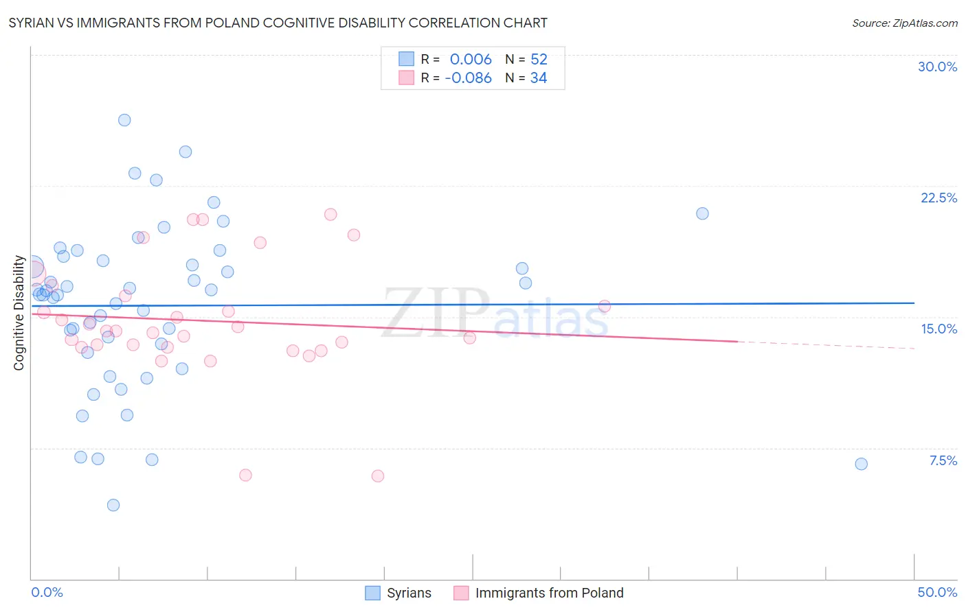 Syrian vs Immigrants from Poland Cognitive Disability