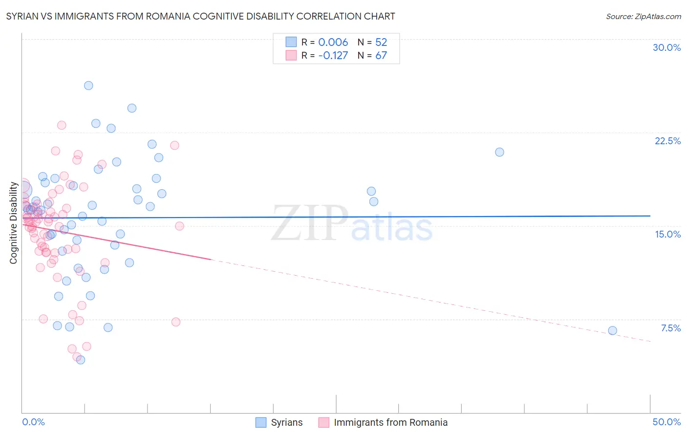 Syrian vs Immigrants from Romania Cognitive Disability