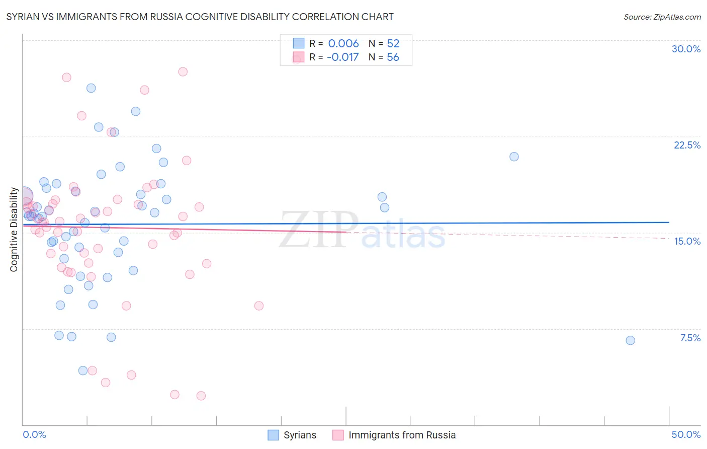Syrian vs Immigrants from Russia Cognitive Disability
