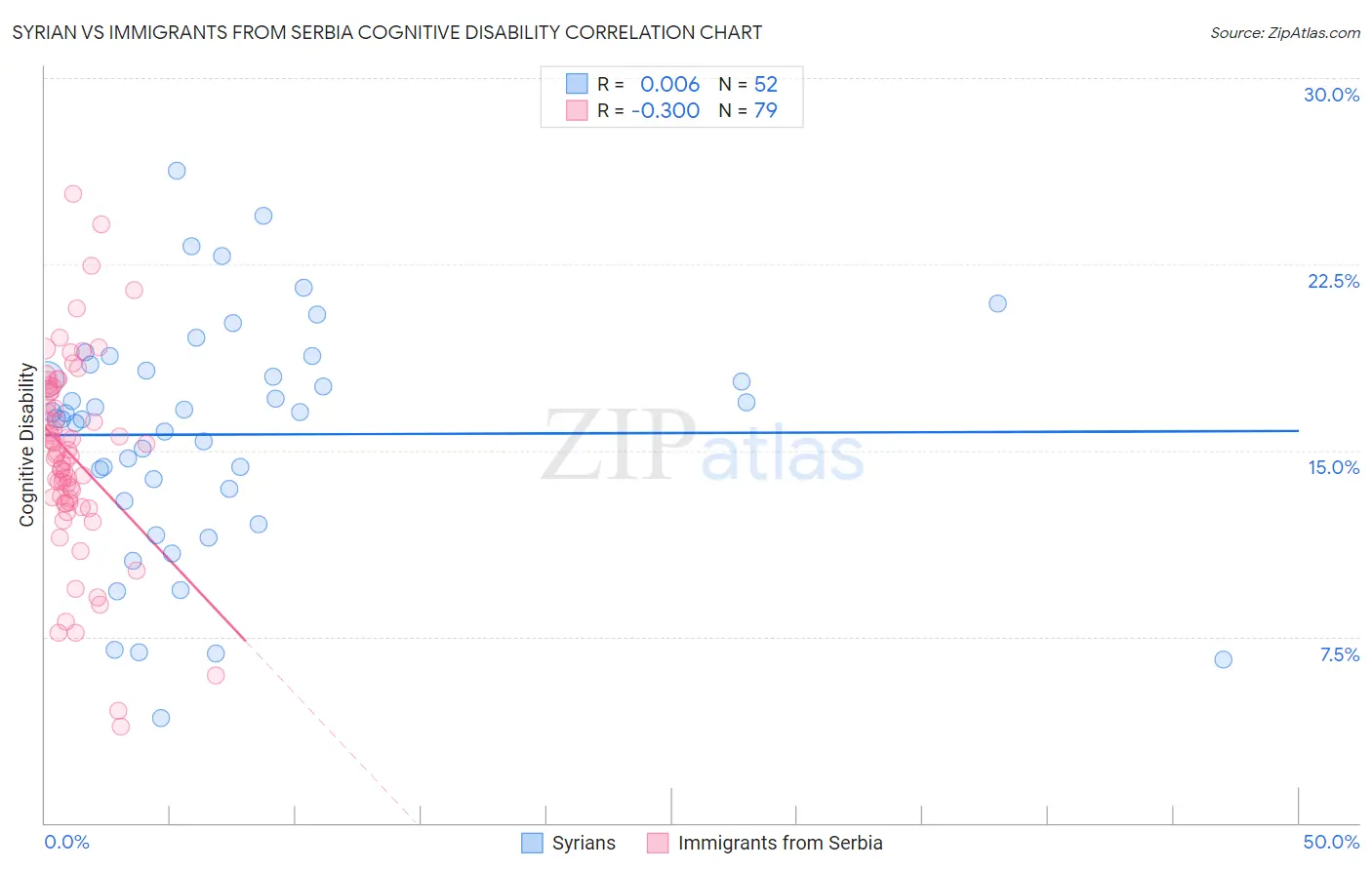 Syrian vs Immigrants from Serbia Cognitive Disability