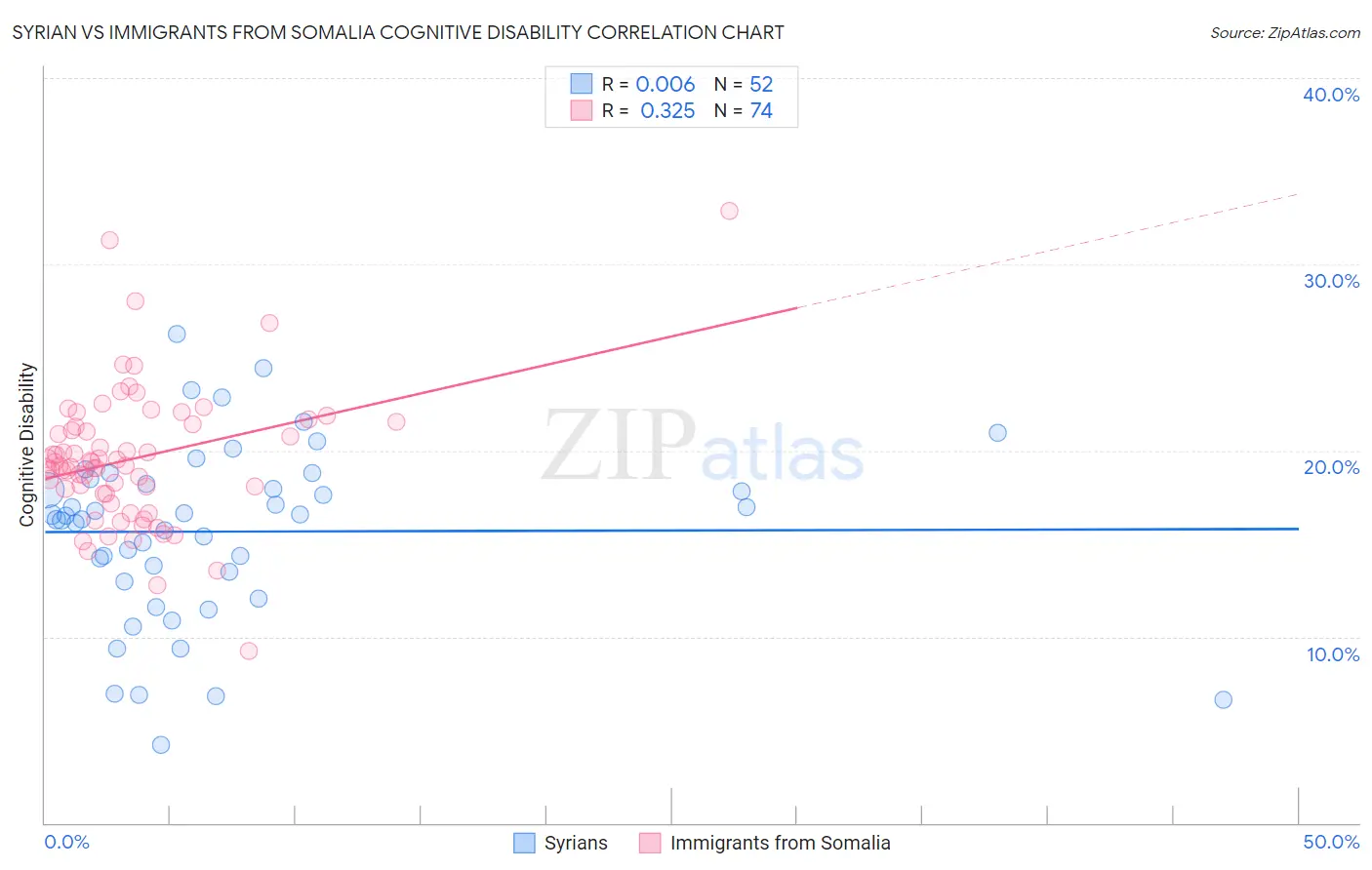Syrian vs Immigrants from Somalia Cognitive Disability