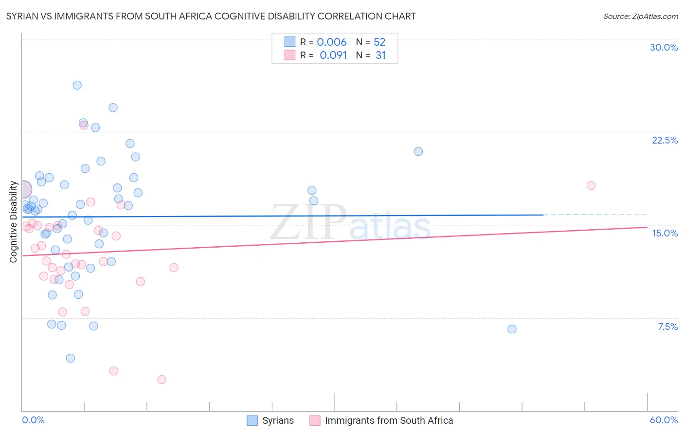 Syrian vs Immigrants from South Africa Cognitive Disability