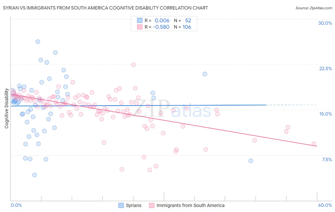 Syrian vs Immigrants from South America Cognitive Disability
