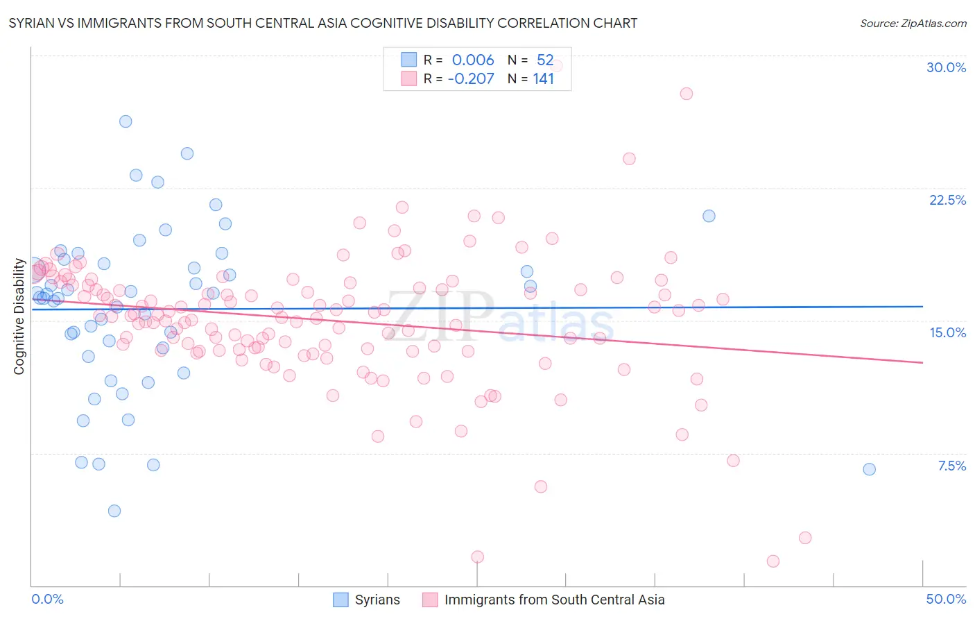 Syrian vs Immigrants from South Central Asia Cognitive Disability