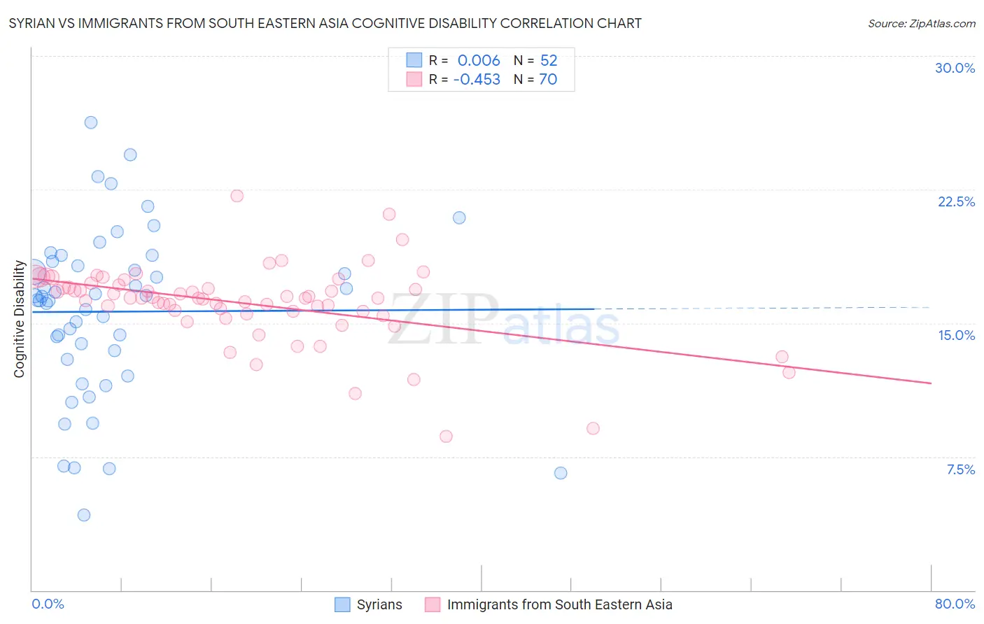 Syrian vs Immigrants from South Eastern Asia Cognitive Disability