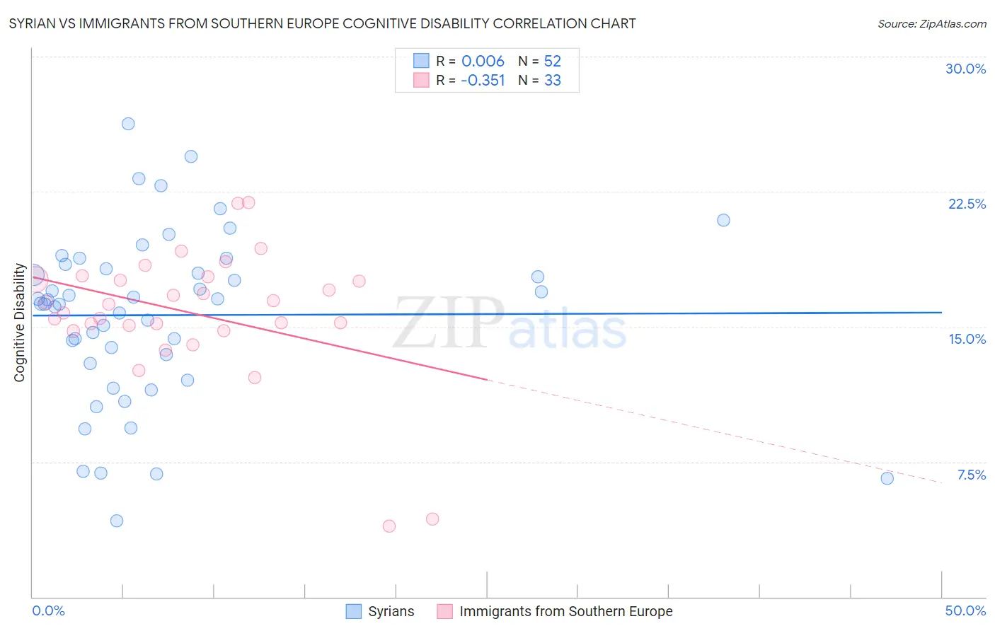 Syrian vs Immigrants from Southern Europe Cognitive Disability