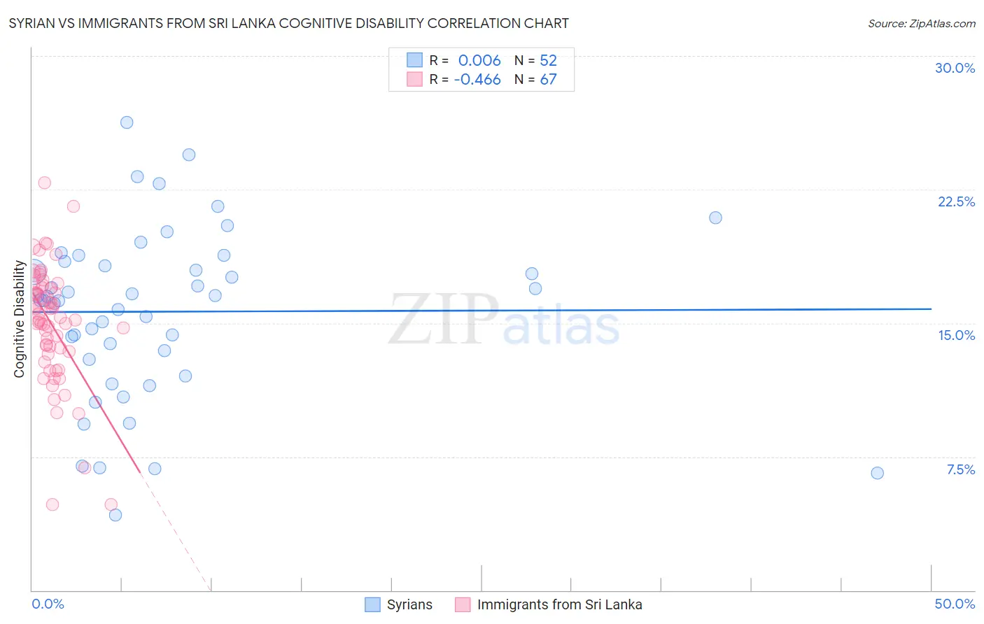 Syrian vs Immigrants from Sri Lanka Cognitive Disability