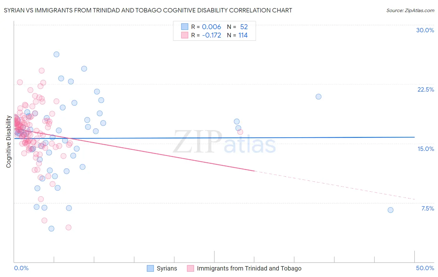 Syrian vs Immigrants from Trinidad and Tobago Cognitive Disability
