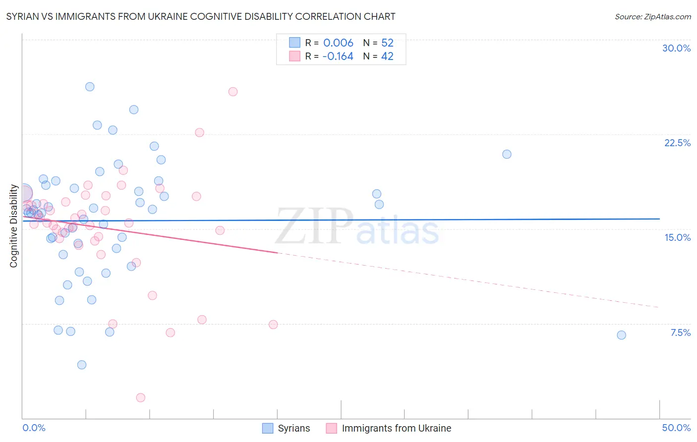 Syrian vs Immigrants from Ukraine Cognitive Disability