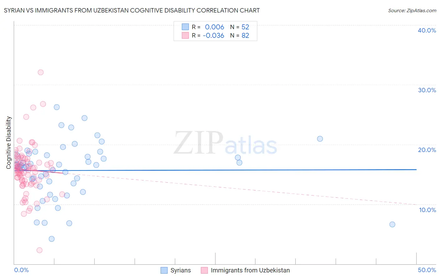 Syrian vs Immigrants from Uzbekistan Cognitive Disability