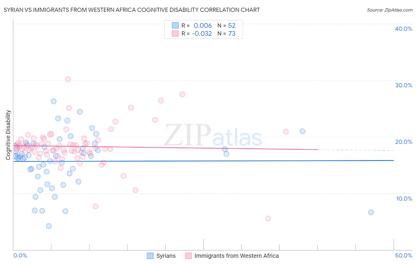 Syrian vs Immigrants from Western Africa Cognitive Disability