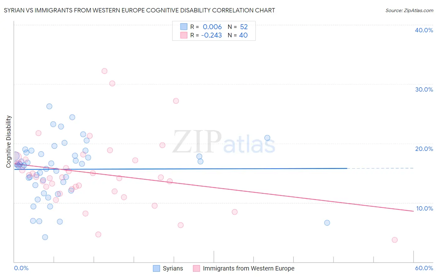 Syrian vs Immigrants from Western Europe Cognitive Disability