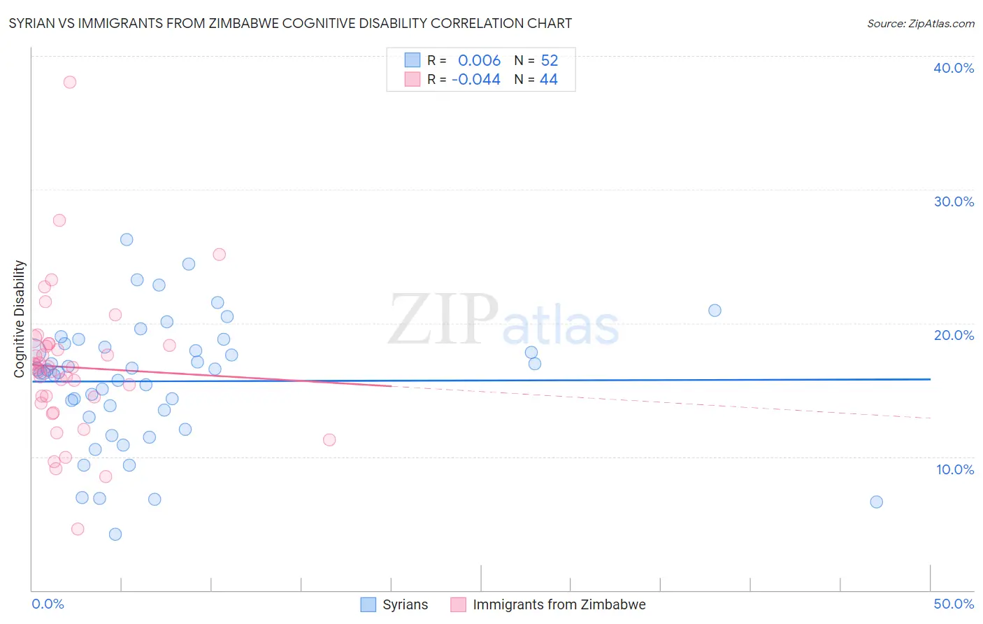 Syrian vs Immigrants from Zimbabwe Cognitive Disability